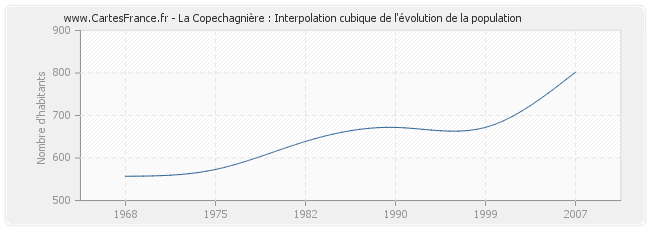 La Copechagnière : Interpolation cubique de l'évolution de la population